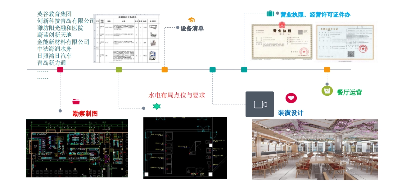 裝修設(shè)計、超市建設(shè)及后廚設(shè)備投資優(yōu)勢 1.png
